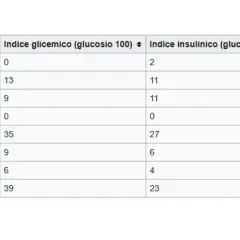 Tabella comparativa: indice glicemico e insulinico di vari dolcificanti, tra cui l'eritritolo, con valori rispetto al glucosio.