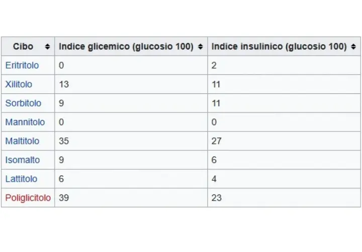 Tabella comparativa: indice glicemico e insulinico di vari dolcificanti, tra cui l'eritritolo, con valori rispetto al glucosio.