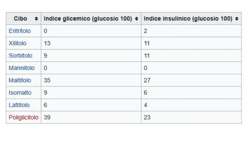 Tabella comparativa: indice glicemico e insulinico di vari dolcificanti, tra cui l'eritritolo, con valori rispetto al glucosio.