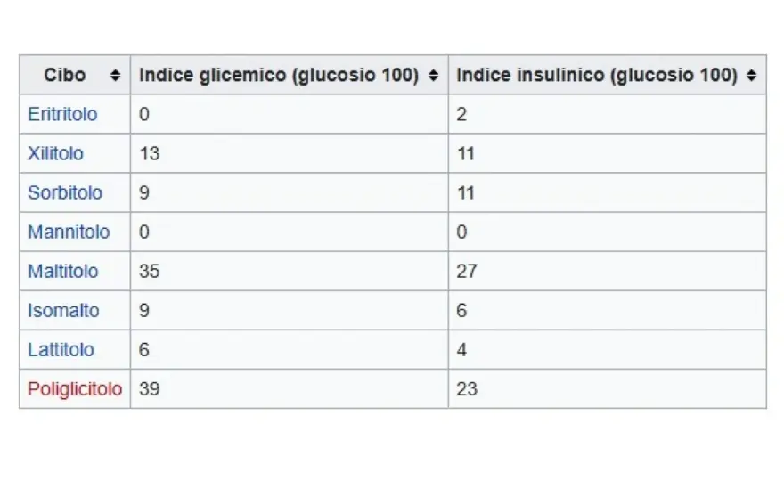 Eritritolo e zucchero: la guida definitiva per dolci e gelati