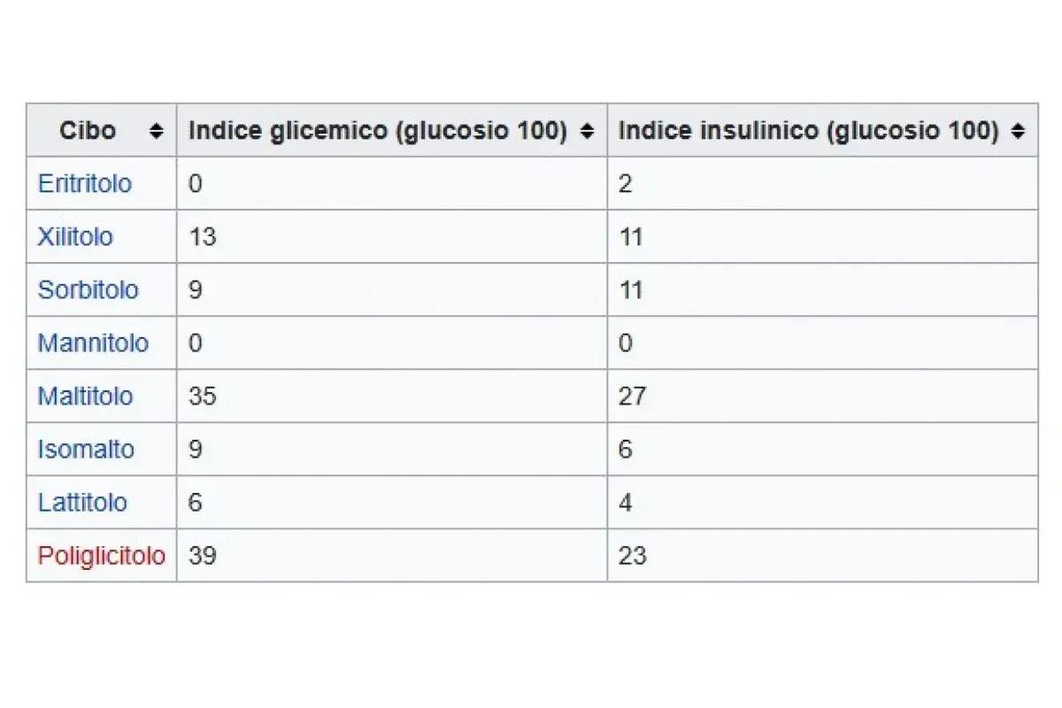Tabella comparativa: indice glicemico e insulinico di vari dolcificanti, tra cui l'eritritolo, con valori rispetto al glucosio.